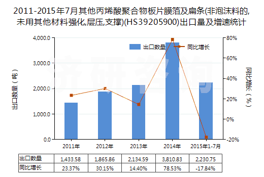 2011-2015年7月其他丙烯酸聚合物板片膜箔及扁條(非泡沫料的,未用其他材料強(qiáng)化,層壓,支撐)(HS39205900)出口量及增速統(tǒng)計(jì) 2011-2015年7月其他丙烯酸聚合物板片膜箔及扁條(非泡沫料的,未用其他材料強(qiáng)化,層壓,支撐)(HS39205900)出口量及增速統(tǒng)計(jì)